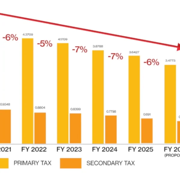 Maricopa City Council Approves Seventh Consecutive Property Tax Rate Reduction