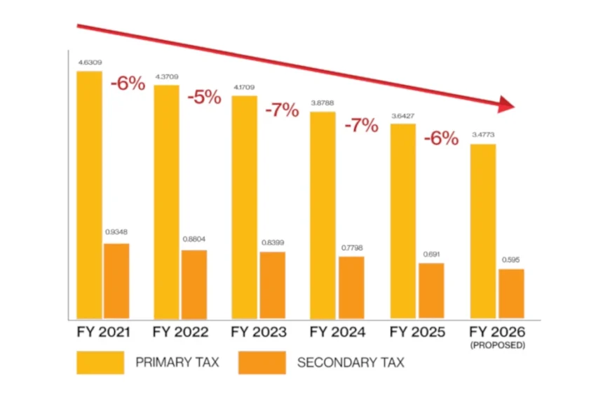 Maricopa City Council Approves Seventh Consecutive Property Tax…